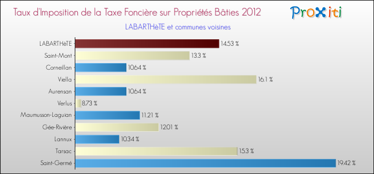 Taux d'imposition de la taxe foncière sur le bati 2012 pour LABARTHèTE et les communes proches Comparaison des taux d'imposition de la taxe foncière sur le bati 2012 pour LABARTHèTE et les communes voisines
