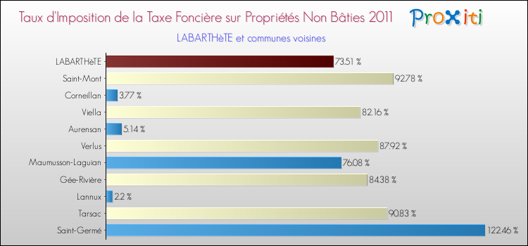 Taux d'imposition de la taxe foncière sur les immeubles et terrains non batis 2011 pour LABARTHèTE et les communes proches Comparaison des taux d'imposition de la taxe foncière sur les immeubles et terrains non batis 2011 pour LABARTHèTE et les communes voisines