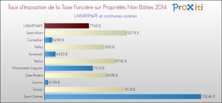 Taux d'imposition de la taxe foncière sur les immeubles et terrains non batis 2014 pour LABARTHèTE et les communes proches Comparaison des taux d'imposition de la taxe foncière sur les immeubles et terrains non batis 2014 pour LABARTHèTE et les communes voisines