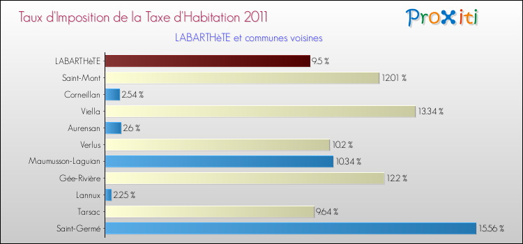 Taux d'imposition de la taxe d'habitation 2011 pour LABARTHèTE et les communes proches Comparaison des taux d'imposition de la taxe d'habitation 2011 pour LABARTHèTE et les communes voisines