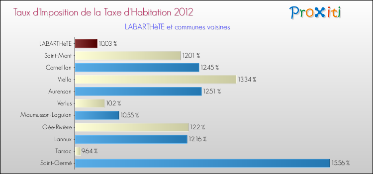 Taux d'imposition de la taxe d'habitation 2012 pour LABARTHèTE et les communes proches Comparaison des taux d'imposition de la taxe d'habitation 2012 pour LABARTHèTE et les communes voisines