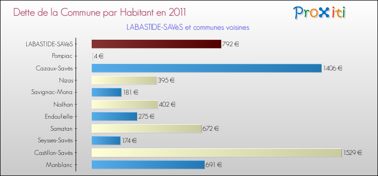 Dette par habitant de la commune en 2011 pour LABASTIDE-SAVèS et les communes proches Comparaison de la dette par habitant de la commune en 2011 pour LABASTIDE-SAVèS et les communes voisines