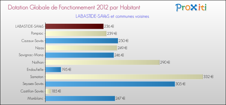 Montant des dotations globales de fonctionnement DGF par Habitant pour LABASTIDE-SAVèS et les communes proches Comparaison des des dotations globales de fonctionnement DGF par habitant pour LABASTIDE-SAVèS et les communes voisines