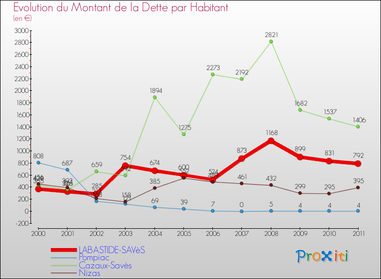 Evolution de la dette par habitant pour la commune de LABASTIDE-SAVèS et les communes proches Comparaison de la dette par habitant pour LABASTIDE-SAVèS et les communes voisines