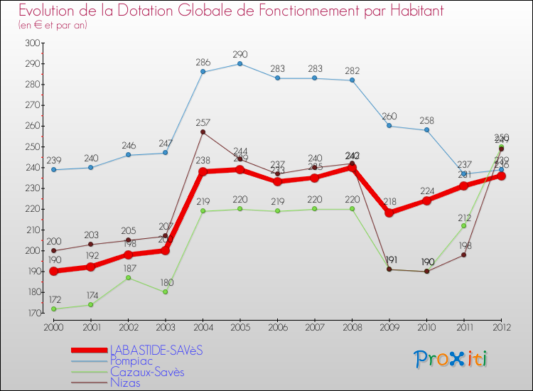 Evolution et montant de la dotation globale de fonctionnement par Habitant pour LABASTIDE-SAVèS et les communes proches Comparaison des dotations globales de fonctionnement par habitant pour LABASTIDE-SAVèS et les communes voisines