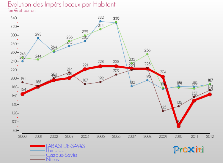 Evolution et montant des impôts locaux par Habitant pour LABASTIDE-SAVèS et les communes proches Comparaison des impôts locaux par habitant pour LABASTIDE-SAVèS et les communes voisines