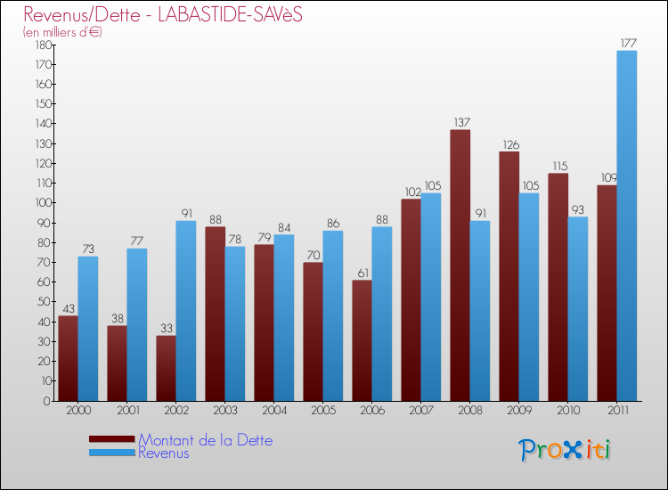 Evolution comparée de la dette et des revenus pour la commune de LABASTIDE-SAVèS de 2000 à 2011 Comparaison de la dette et des revenus pour LABASTIDE-SAVèS de 2000 à 2011