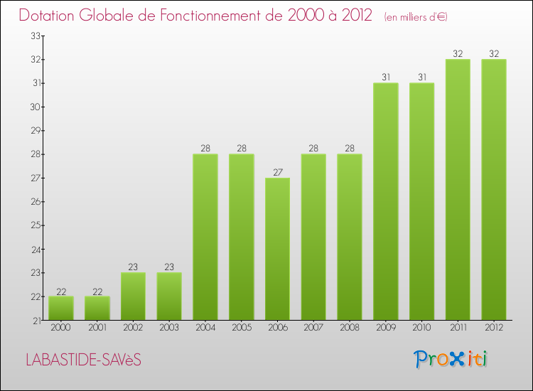 Evolution du montant de la Dotation Globale de Fonctionnement pour la commune de LABASTIDE-SAVèS de 2000 à 2012 Evolution du montant de la Dotation Globale de Fonctionnement pour LABASTIDE-SAVèS de 2000 à 2012
