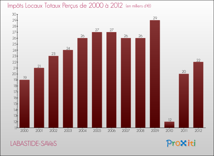 Evolution des Impôts Locaux pour la commune de LABASTIDE-SAVèS de 2000 à 2012 Evolution des Impôts Locaux pour LABASTIDE-SAVèS de 2000 à 2012