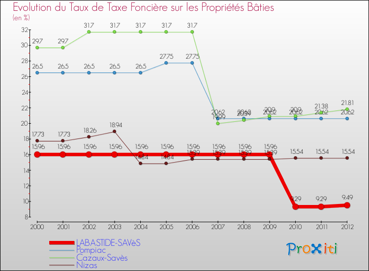 Evolution du taux de la taxe foncière sur le bati pour LABASTIDE-SAVèS et les communes proches de 2000 à 2012 Comparaison des taux de taxe foncière sur le bati pour LABASTIDE-SAVèS et les communes voisines de 2000 à 2012