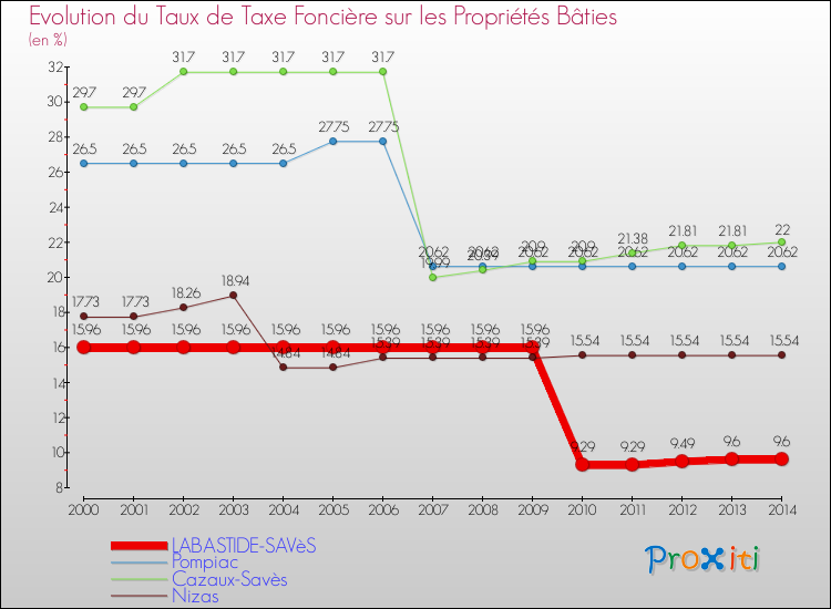 Evolution du taux de la taxe foncière sur le bati pour LABASTIDE-SAVèS et les communes proches de 2000 à 2014 Comparaison des taux de taxe foncière sur le bati pour LABASTIDE-SAVèS et les communes voisines de 2000 à 2014