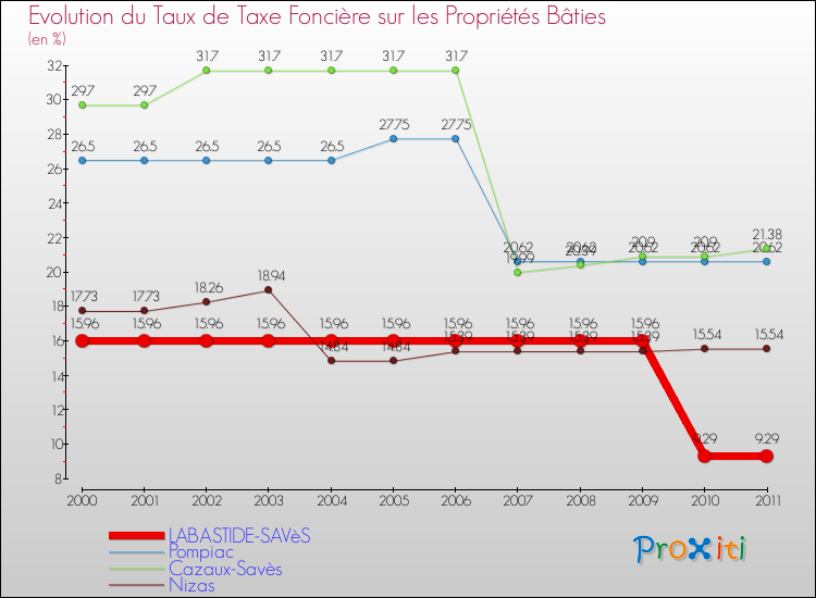 Evolution du taux de la taxe foncière sur le bati pour LABASTIDE-SAVèS et les communes proches Comparaison des taux de taxe foncière sur le bati pour LABASTIDE-SAVèS et les communes voisines