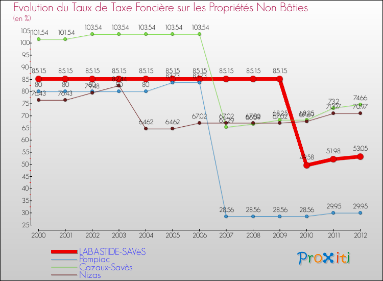 Evolution du taux de la taxe foncière sur les immeubles et terrains non batis pour LABASTIDE-SAVèS et les communes proches de 2000 à 2012 Comparaison des taux de la taxe foncière sur les immeubles et terrains non batis pour LABASTIDE-SAVèS et les communes voisines de 2000 à 2012