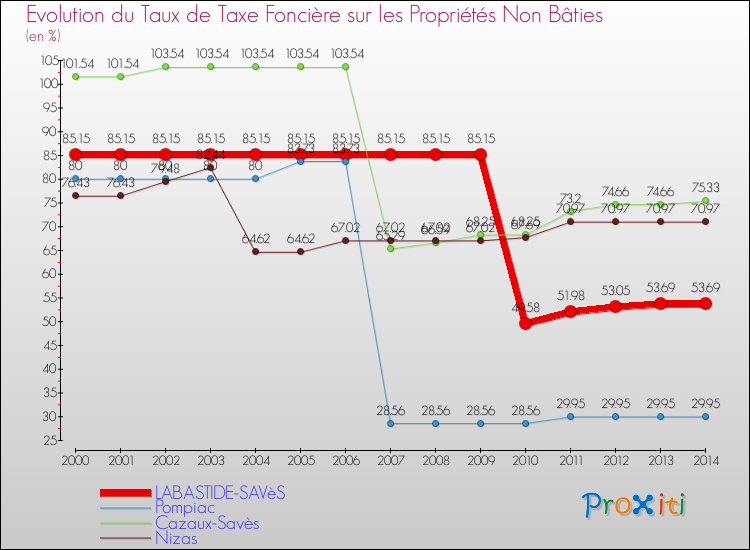 Evolution du taux de la taxe foncière sur les immeubles et terrains non batis pour LABASTIDE-SAVèS et les communes proches de 2000 à 2014 Comparaison des taux de la taxe foncière sur les immeubles et terrains non batis pour LABASTIDE-SAVèS et les communes voisines de 2000 à 2014
