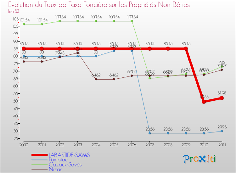 Evolution du taux de la taxe foncière sur les immeubles et terrains non batis pour LABASTIDE-SAVèS et les communes proches Comparaison des taux de la taxe foncière sur les immeubles et terrains non batis pour LABASTIDE-SAVèS et les communes voisines
