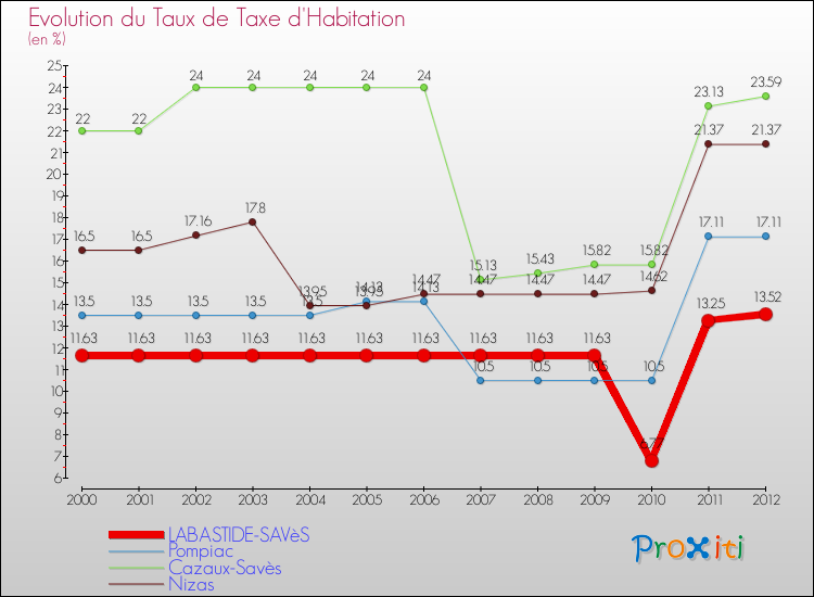 Evolution du taux de la taxe d'habitation pour LABASTIDE-SAVèS et les communes proches Comparaison des taux de la taxe d'habitation pour LABASTIDE-SAVèS et les communes voisines