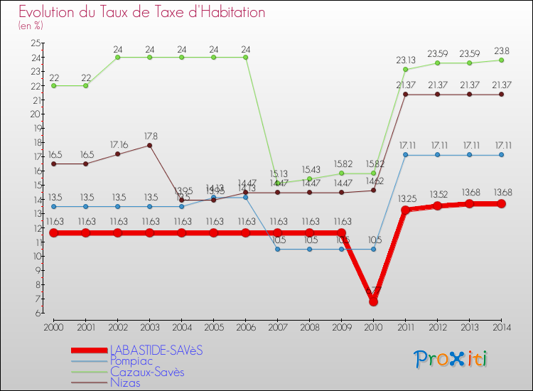 Evolution du taux de la taxe d'habitation pour LABASTIDE-SAVèS et les communes proches de 2000 à 2014 Comparaison des taux de la taxe d'habitation pour LABASTIDE-SAVèS et les communes voisines de 2000 à 2014