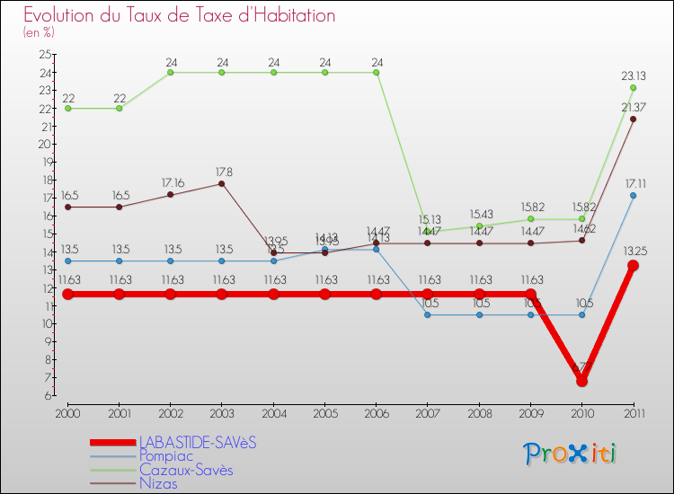 Evolution du taux de la taxe d'habitation pour LABASTIDE-SAVèS et les communes proches Comparaison des taux de la taxe d'habitation pour LABASTIDE-SAVèS et les communes voisines