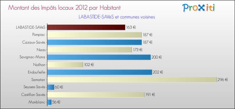Montant des impôts locaux par Habitant pour LABASTIDE-SAVèS et les communes proches Comparaison des impôts locaux par habitant pour LABASTIDE-SAVèS et les communes voisines