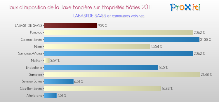 Taux d'imposition de la taxe foncière sur le bati 2011 pour LABASTIDE-SAVèS et les communes proches Comparaison des taux d'imposition de la taxe foncière sur le bati 2011 pour LABASTIDE-SAVèS et les communes voisines