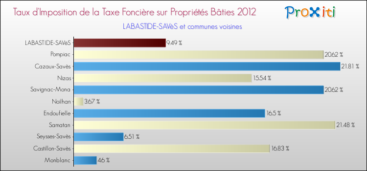 Taux d'imposition de la taxe foncière sur le bati 2012 pour LABASTIDE-SAVèS et les communes proches Comparaison des taux d'imposition de la taxe foncière sur le bati 2012 pour LABASTIDE-SAVèS et les communes voisines