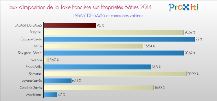 Taux d'imposition de la taxe foncière sur le bati 2014 pour LABASTIDE-SAVèS et les communes proches Comparaison des taux d'imposition de la taxe foncière sur le bati 2014 pour LABASTIDE-SAVèS et les communes voisines