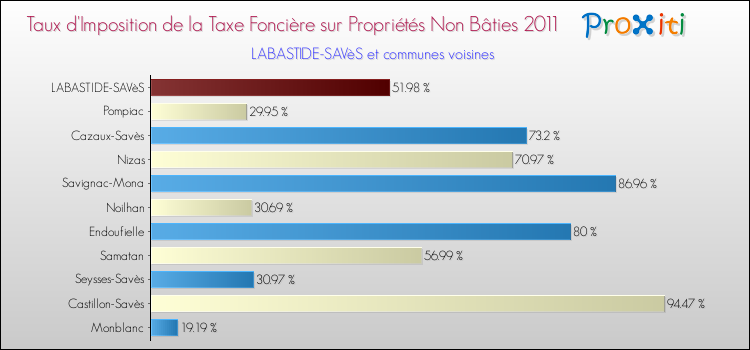 Taux d'imposition de la taxe foncière sur les immeubles et terrains non batis 2011 pour LABASTIDE-SAVèS et les communes proches Comparaison des taux d'imposition de la taxe foncière sur les immeubles et terrains non batis 2011 pour LABASTIDE-SAVèS et les communes voisines