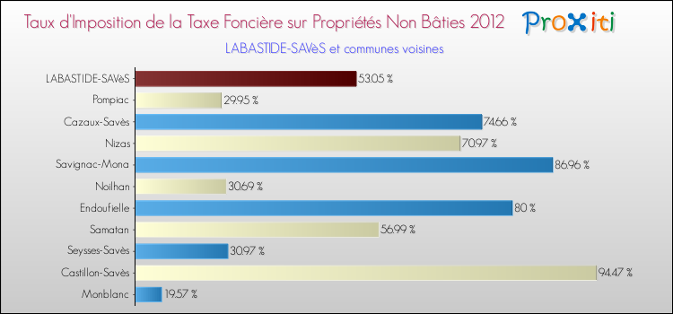 Taux d'imposition de la taxe foncière sur les immeubles et terrains non batis 2012 pour LABASTIDE-SAVèS et les communes proches Comparaison des taux d'imposition de la taxe foncière sur les immeubles et terrains non batis 2012 pour LABASTIDE-SAVèS et les communes voisines