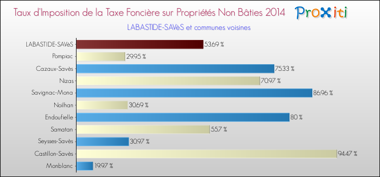 Taux d'imposition de la taxe foncière sur les immeubles et terrains non batis 2014 pour LABASTIDE-SAVèS et les communes proches Comparaison des taux d'imposition de la taxe foncière sur les immeubles et terrains non batis 2014 pour LABASTIDE-SAVèS et les communes voisines