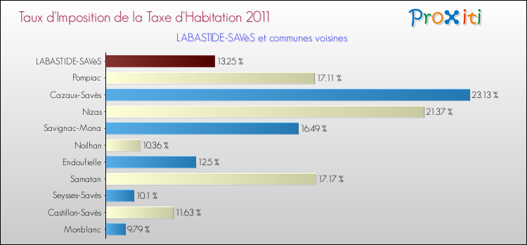 Taux d'imposition de la taxe d'habitation 2011 pour LABASTIDE-SAVèS et les communes proches Comparaison des taux d'imposition de la taxe d'habitation 2011 pour LABASTIDE-SAVèS et les communes voisines