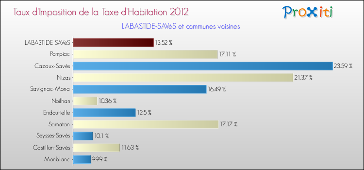 Taux d'imposition de la taxe d'habitation 2012 pour LABASTIDE-SAVèS et les communes proches Comparaison des taux d'imposition de la taxe d'habitation 2012 pour LABASTIDE-SAVèS et les communes voisines