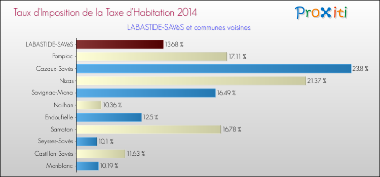 Taux d'imposition de la taxe d'habitation 2014 pour LABASTIDE-SAVèS et les communes proches Comparaison des taux d'imposition de la taxe d'habitation 2014 pour LABASTIDE-SAVèS et les communes voisines