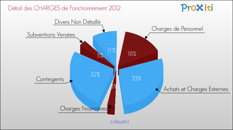 Décomposition des Charges de Fonctionnement 2012 de la commune de LABéJAN Charges de Fonctionnement 2012 pour la commune de LABéJAN