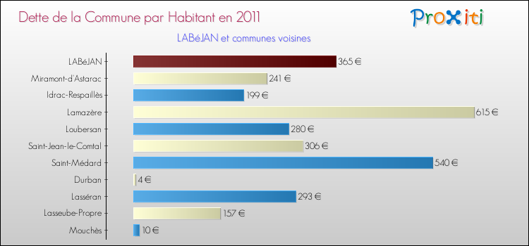 Dette par habitant de la commune en 2011 pour LABéJAN et les communes proches Comparaison de la dette par habitant de la commune en 2011 pour LABéJAN et les communes voisines