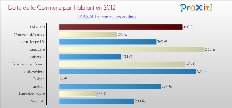 Dette par habitant de la commune en 2012 pour LABéJAN et les communes proches Comparaison de la dette par habitant de la commune en 2012 pour LABéJAN et les communes voisines