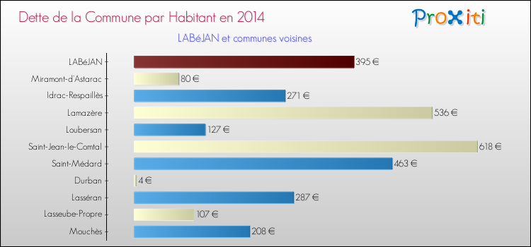 Dette par habitant de la commune en 2014 pour LABéJAN et les communes proches Comparaison de la dette par habitant de la commune en 2014 pour LABéJAN et les communes voisines