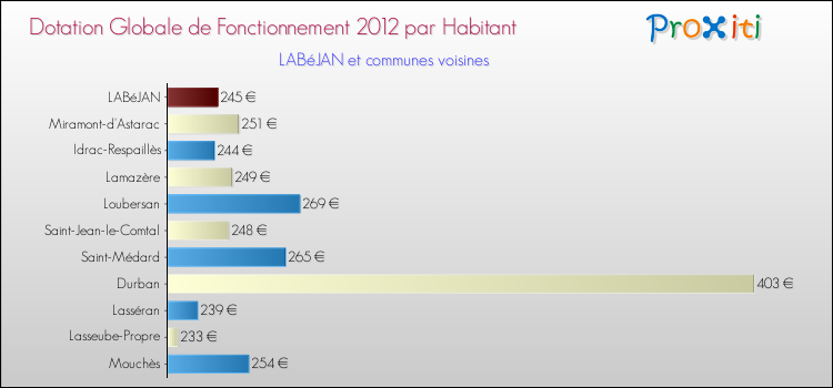 Montant des dotations globales de fonctionnement DGF par Habitant pour LABéJAN et les communes proches Comparaison des des dotations globales de fonctionnement DGF par habitant pour LABéJAN et les communes voisines