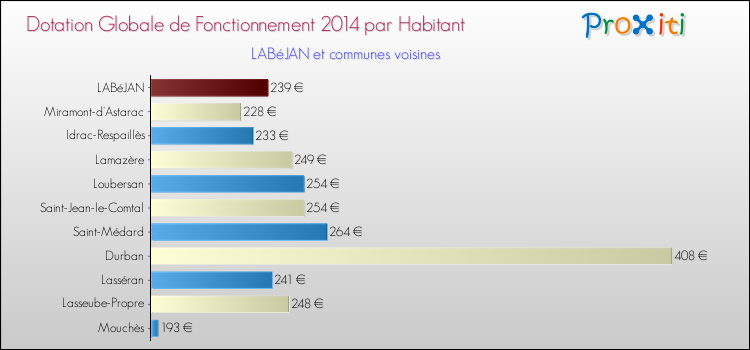 Montant des dotations globales de fonctionnement DGF par Habitant pour LABéJAN et les communes proches en 2014. Comparaison des des dotations globales de fonctionnement DGF par habitant pour LABéJAN et les communes voisines en 2014.