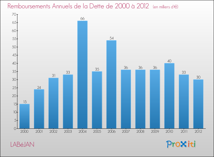 Evolution de l'annuité de la dette pour la commune de LABéJAN de 2000 à 2012 Annuités de la dette pour LABéJAN de 2000 à 2012
