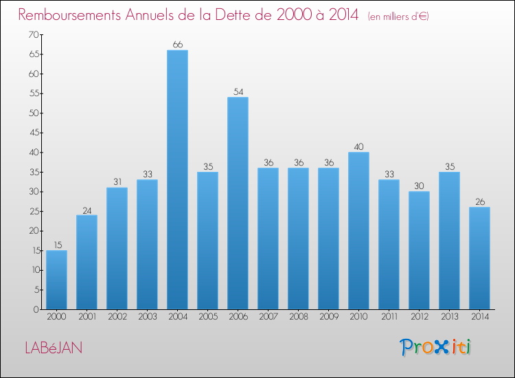 Evolution de l'annuité de la dette pour la commune de LABéJAN de 2000 à 2014 Annuités de la dette pour LABéJAN de 2000 à 2014