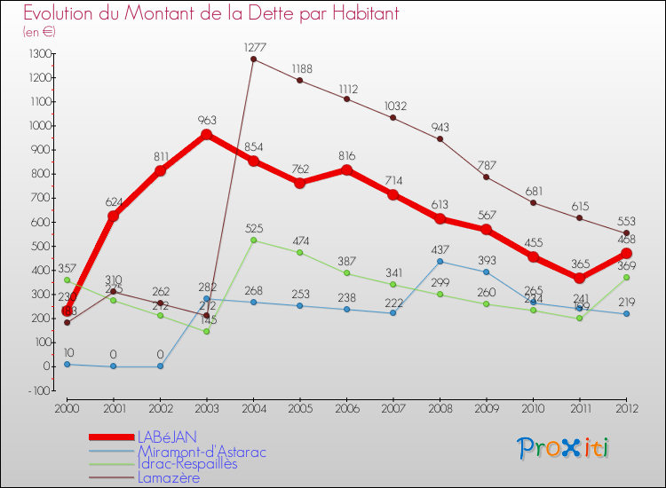 Evolution de la dette par habitant pour la commune de LABéJAN et les communes proches de 2000 à 2012 Comparaison de la dette par habitant pour LABéJAN et les communes voisines de 2000 à 2012