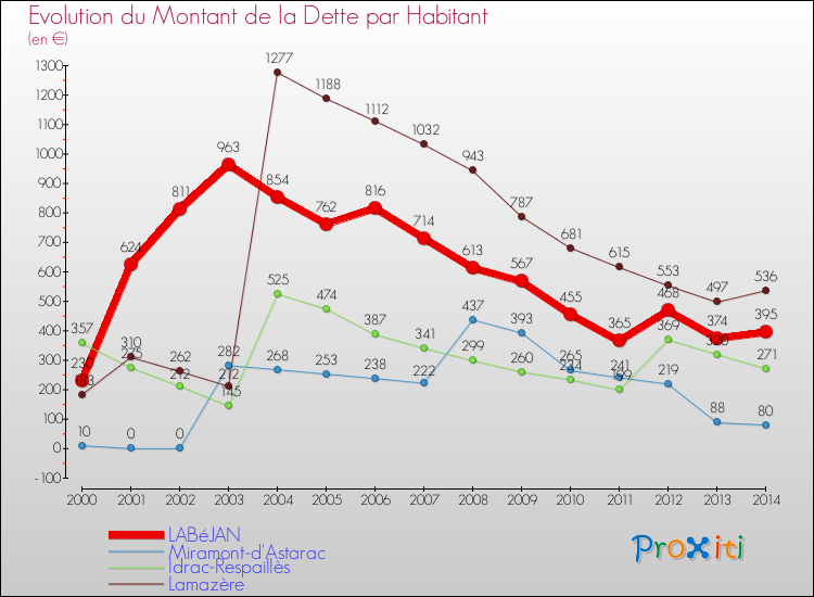 Evolution de la dette par habitant pour la commune de LABéJAN et les communes proches de 2000 à 2014 Comparaison de la dette par habitant pour LABéJAN et les communes voisines de 2000 à 2014
