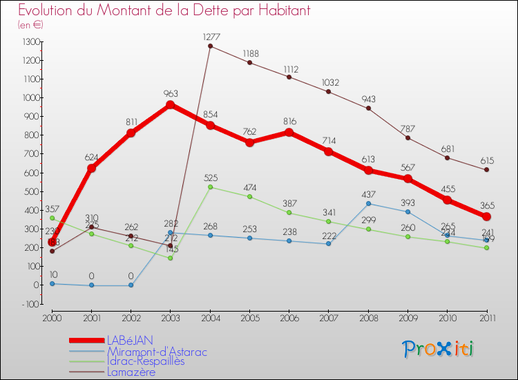 Evolution de la dette par habitant pour la commune de LABéJAN et les communes proches Comparaison de la dette par habitant pour LABéJAN et les communes voisines