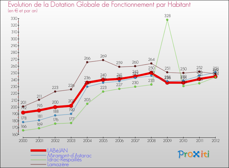 Evolution et montant de la dotation globale de fonctionnement par Habitant pour LABéJAN et les communes proches Comparaison des dotations globales de fonctionnement par habitant pour LABéJAN et les communes voisines
