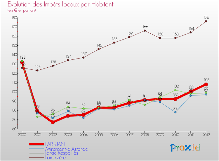 Evolution et montant des impôts locaux par Habitant pour LABéJAN et les communes proches Comparaison des impôts locaux par habitant pour LABéJAN et les communes voisines