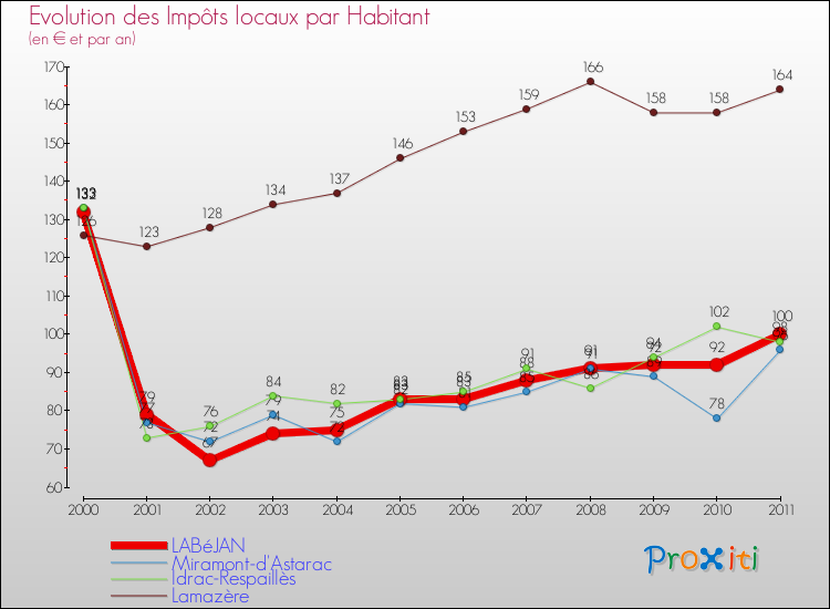 Evolution et montant des impôts locaux par Habitant pour LABéJAN et les communes proches Comparaison des impôts locaux par habitant pour LABéJAN et les communes voisines