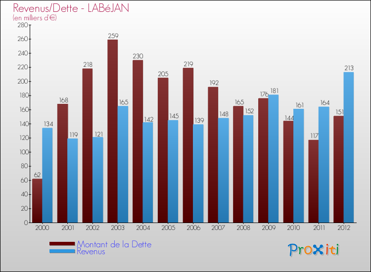 Evolution comparée de la dette et des revenus pour la commune de LABéJAN de 2000 à 2012 Comparaison de la dette et des revenus pour LABéJAN de 2000 à 2012
