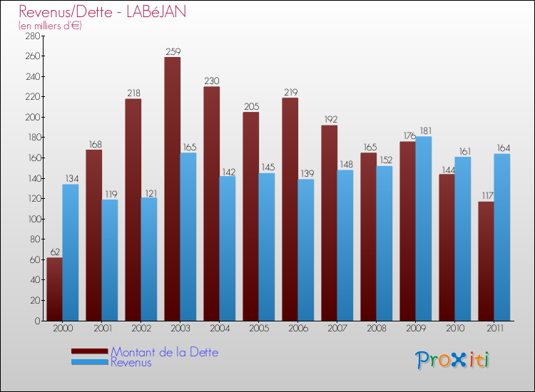 Evolution comparée de la dette et des revenus pour la commune de LABéJAN de 2000 à 2011 Comparaison de la dette et des revenus pour LABéJAN de 2000 à 2011