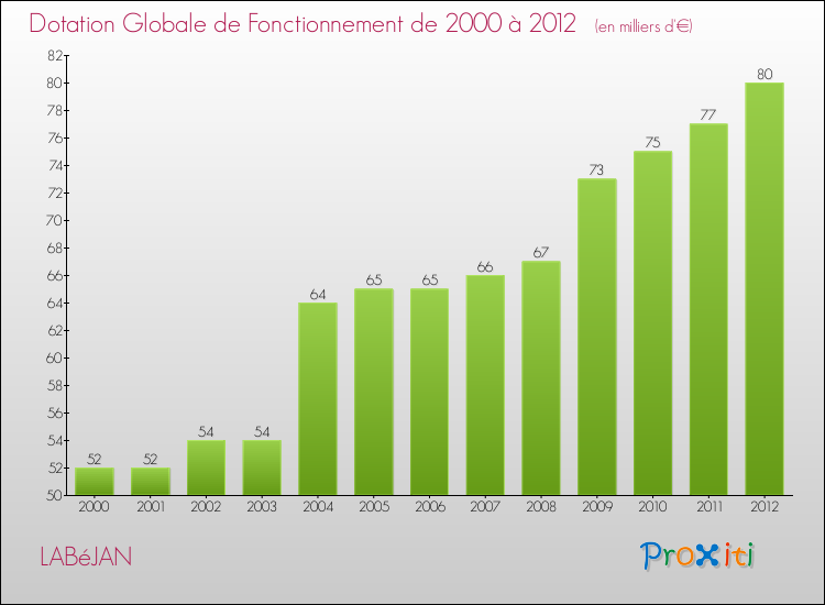 Evolution du montant de la Dotation Globale de Fonctionnement pour la commune de LABéJAN de 2000 à 2012 Evolution du montant de la Dotation Globale de Fonctionnement pour LABéJAN de 2000 à 2012