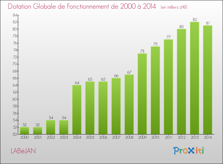 Evolution du montant de la Dotation Globale de Fonctionnement pour la commune de LABéJAN de 2000 à 2014 Evolution du montant de la Dotation Globale de Fonctionnement pour LABéJAN de 2000 à 2014